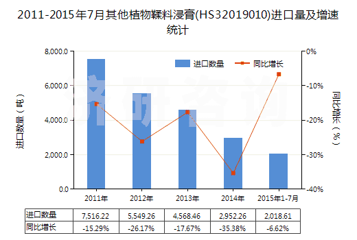 2011-2015年7月其他植物鞣料浸膏(HS32019010)進(jìn)口量及增速統(tǒng)計